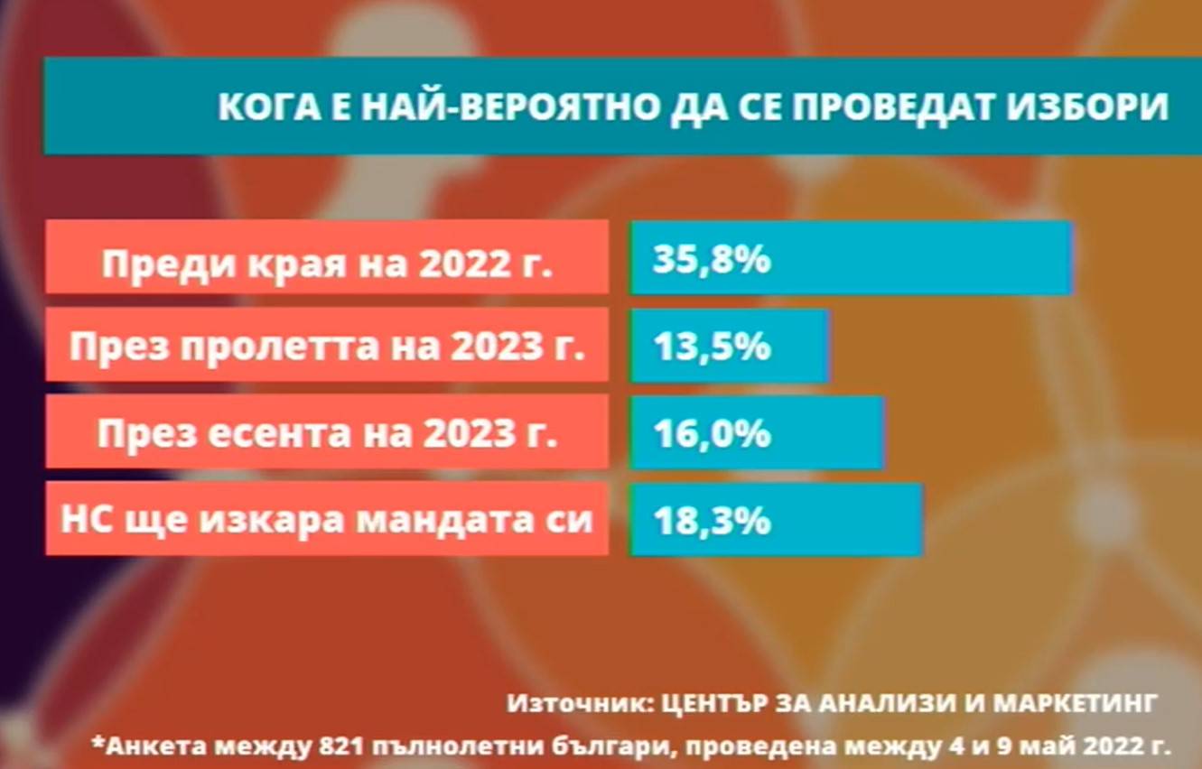  Кога е най-вероятно да се проведат избори 